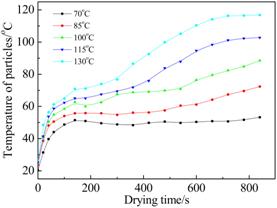 说明:F:\raybey雷竞技\科研\论文\SCI\烟丝干燥-实验\data&graphs\temp-drum temperature.tif